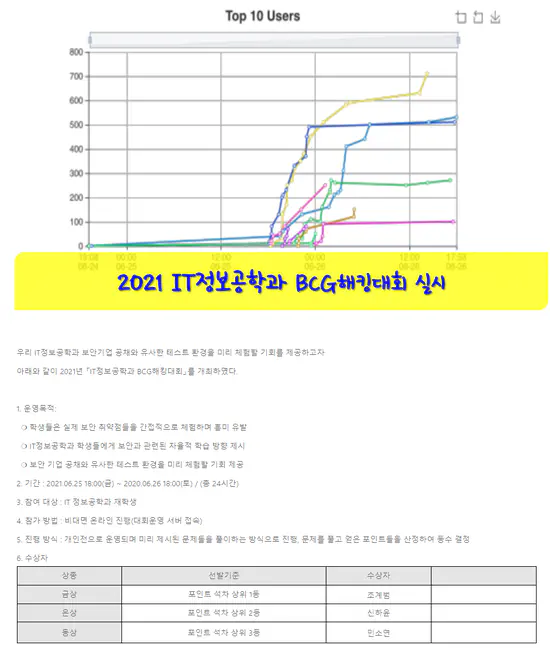 (2021년) BCG 해킹대회 2등 수상